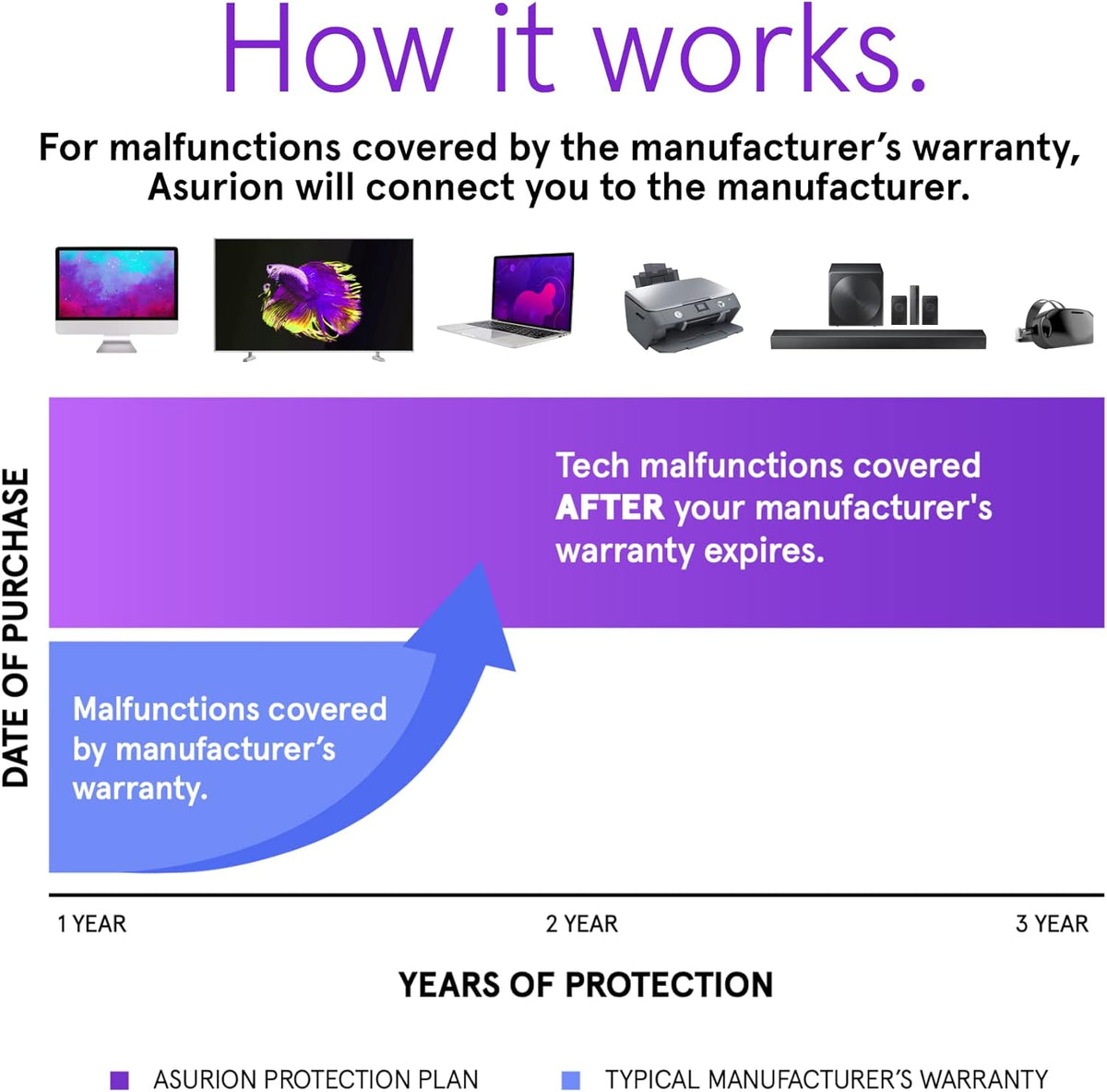 ASURION 3-Year Electronics Protection Plan - Comprehensive Coverage for Devices Priced $50-$59.99